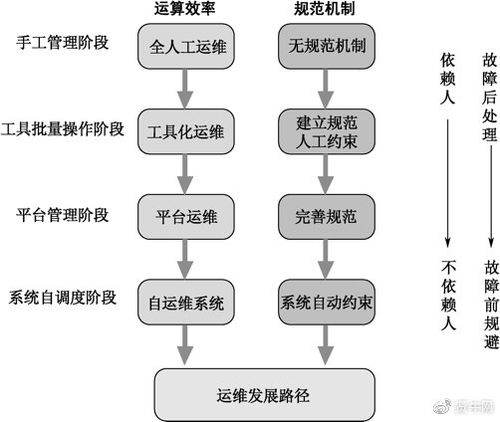 史上最全互聯(lián)網(wǎng)運(yùn)維工作規(guī)劃